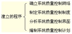 项目质量控制系统建立的程序