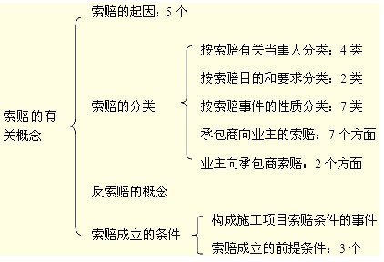 索赔的有关概念