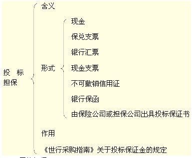 投标担保