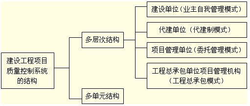 项目质量控制系统的结构