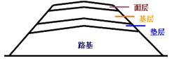 掌握城市道路的结构组成