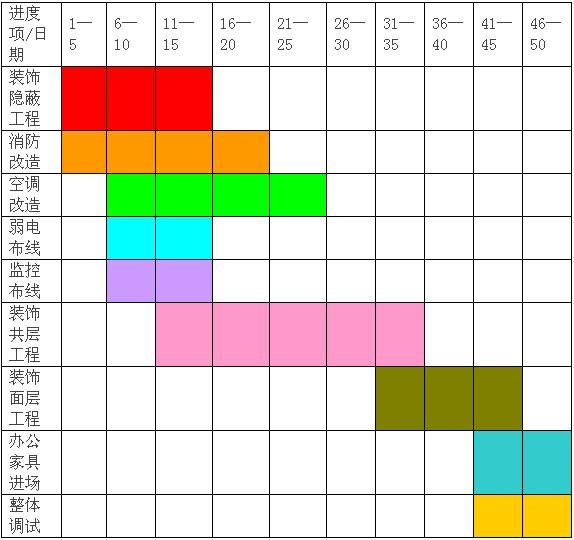 装饰工程项目进度表(50个工作日)
