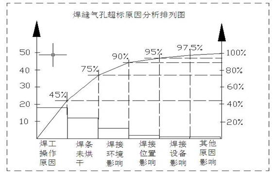 焊接气孔超标原因分析排列图