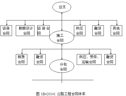 公路项目的合同体系结构