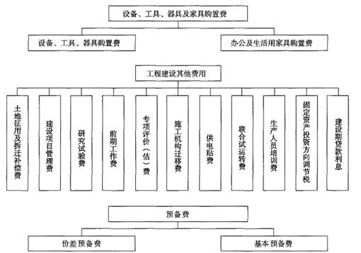 公路工程造价构成