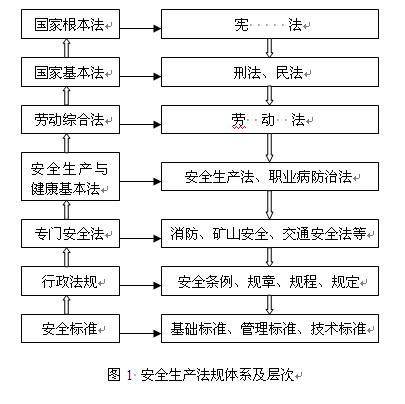 安全工程师考试辅导资料:中国安全生产法律基