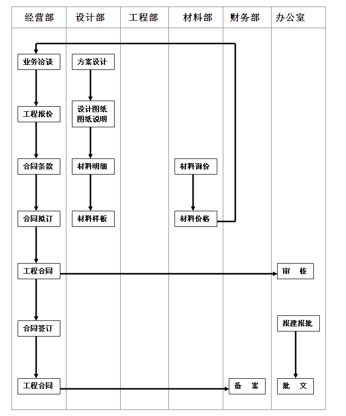 合同签订流程图_建设工程教育网