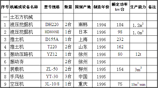 埔水电站施工机械设备表、施工机械进场计划_