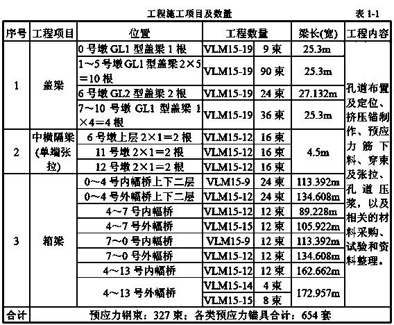 工程施工项目及数量表
