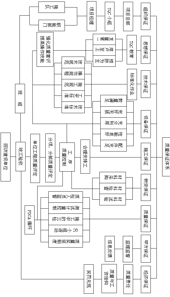 标准质量保证体系图_建设工程教育网