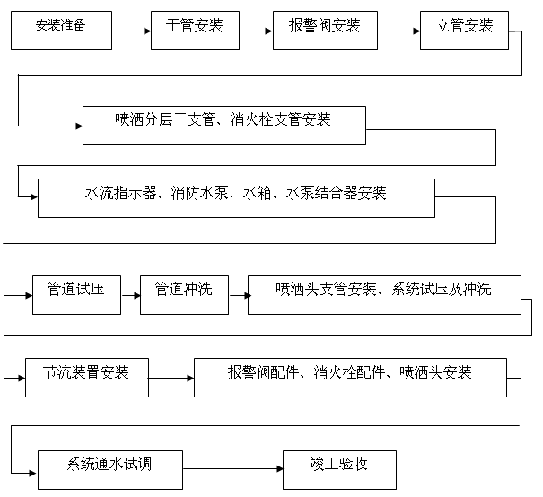 消防系统工艺流程图_建设工程教育网