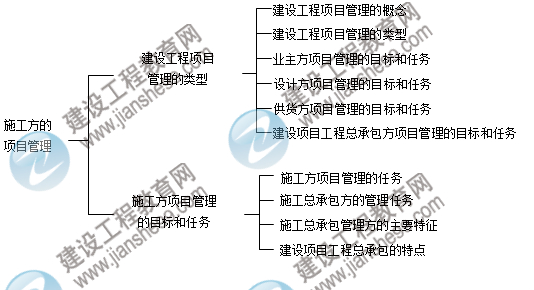 二级建造师知识点:施工方的项目管理