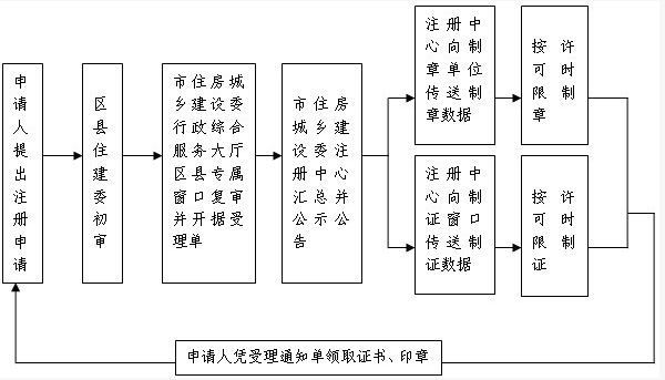 二级建造师初始注册的相关知识及流程_建设工