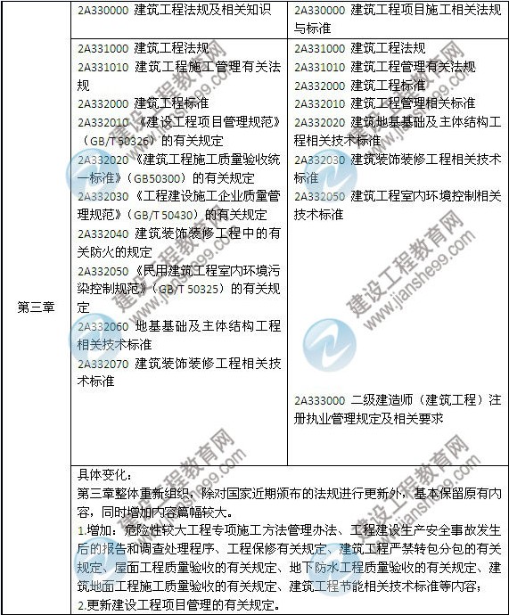 2014年二级建造师《建筑工程》教材新旧对比(第三、四版)