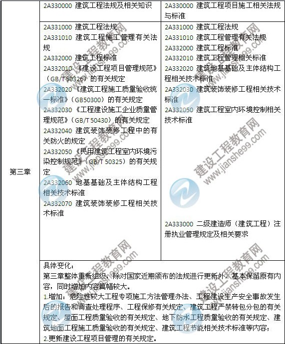 2014年二级建造师《建筑工程》教材新旧对比（第三、四版）