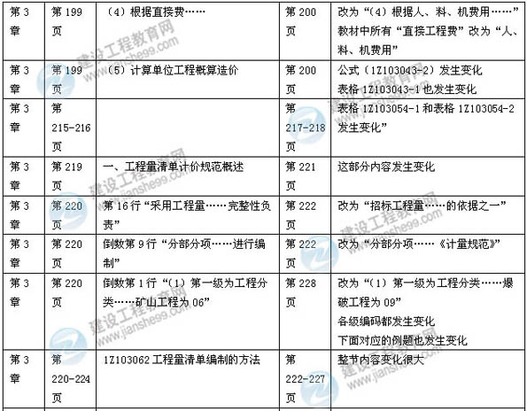 【权威解析】2014年一级建造师《建设工程经济》新版教材变化