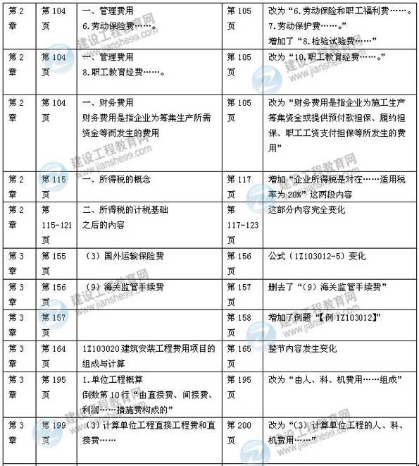 【权威解析】2014年一级建造师《建设工程经济》新版教材变化