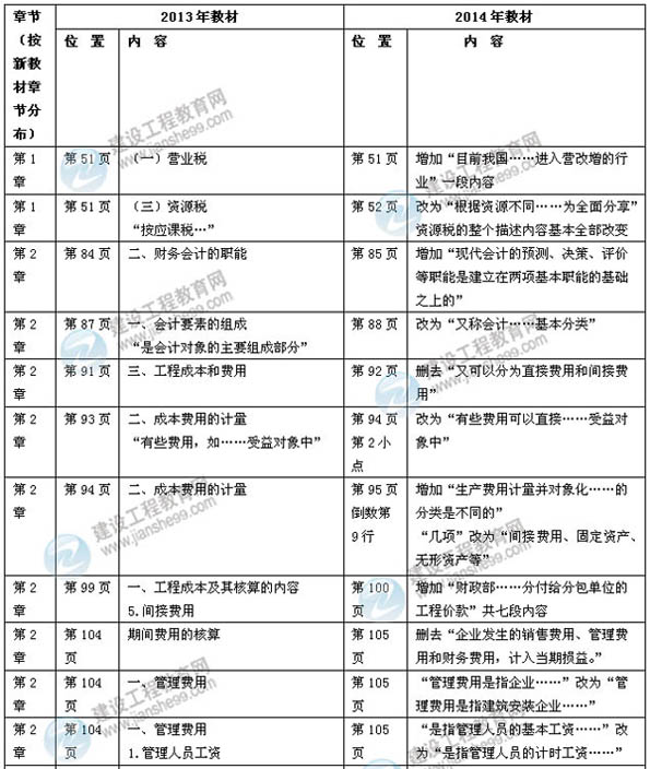 【权威解析】2014年一级建造师《建设工程经济》新版教材变化