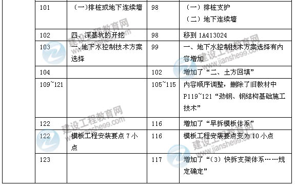 【权威解析】2014年一级建造师考试教材建筑