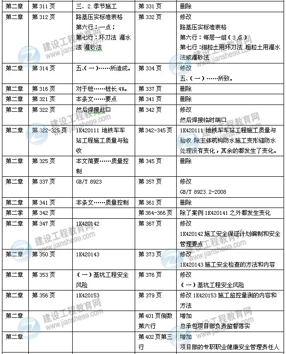 2014年一级建造师《市政实务》新版教材变化