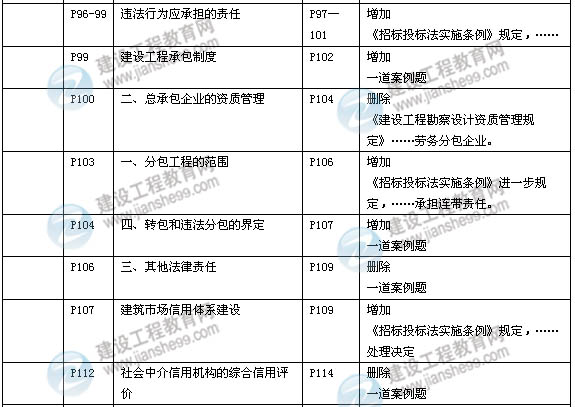 2014年一级建造师《建设工程法规》新版教材变化