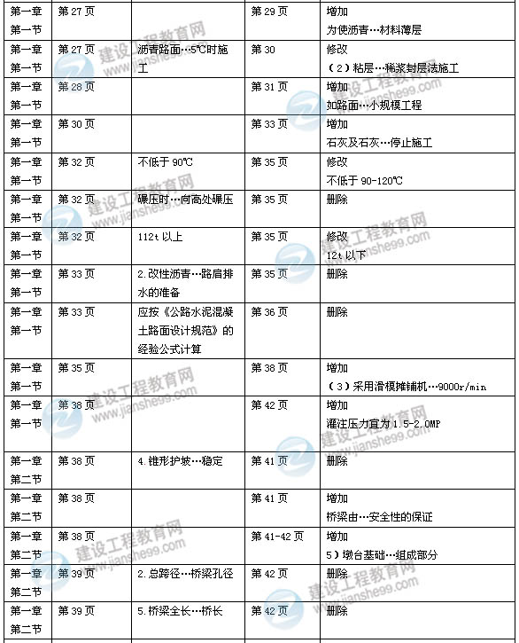 2014年一级建造师《市政实务》新版教材变化