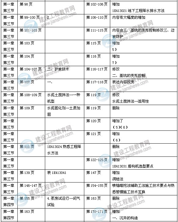 2014年一级建造师《市政实务》新版教材变化