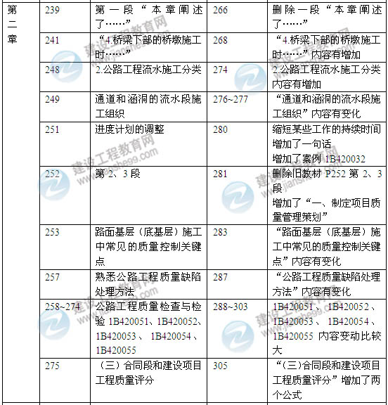 2014年一级建造师《公路工程实务》新版教材变化