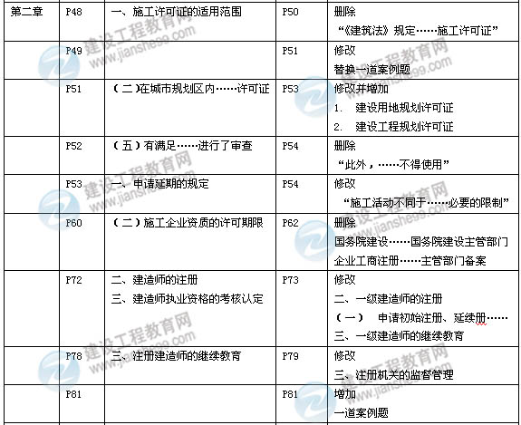 2014年一级建造师《建设工程法规》新版教材变化