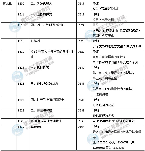 2014年一级建造师《建设工程法规》新版教材变化