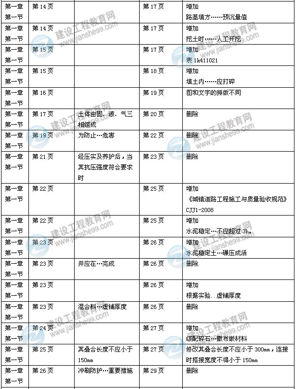 2014年一级建造师《市政实务》新版教材变化