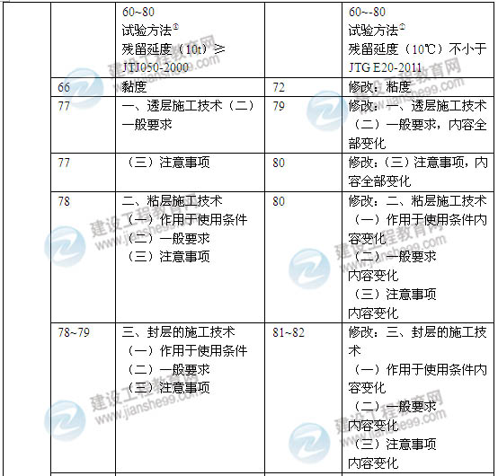 2014年一级建造师《公路工程实务》新版教材变化