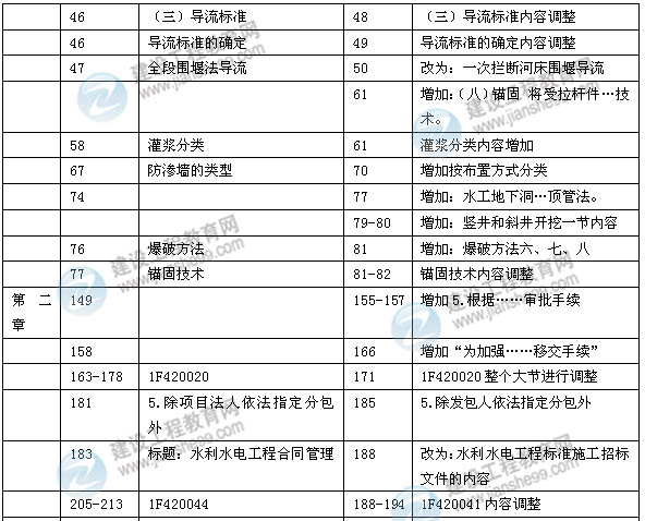 2014年一级建造师《水利水电实务》新版教材变化