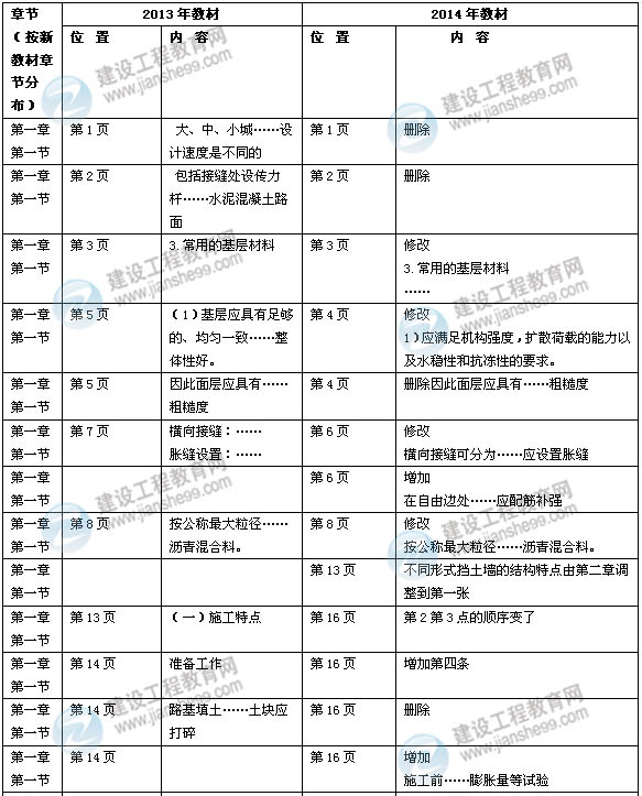 2014年一级建造师《市政实务》新版教材变化