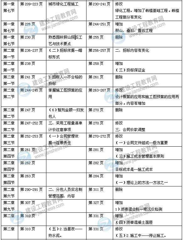 2014年一级建造师《市政实务》新版教材变化