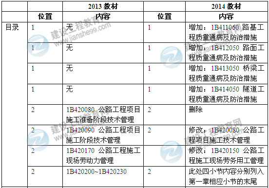 2014年一级建造师《公路工程实务》新版教材变化