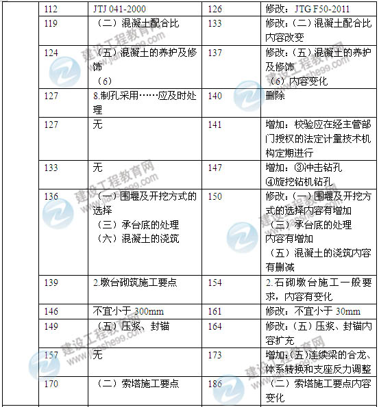 2014年一级建造师《公路工程实务》新版教材变化