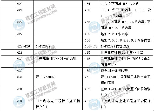 2014年一级建造师《水利水电实务》新版教材变化