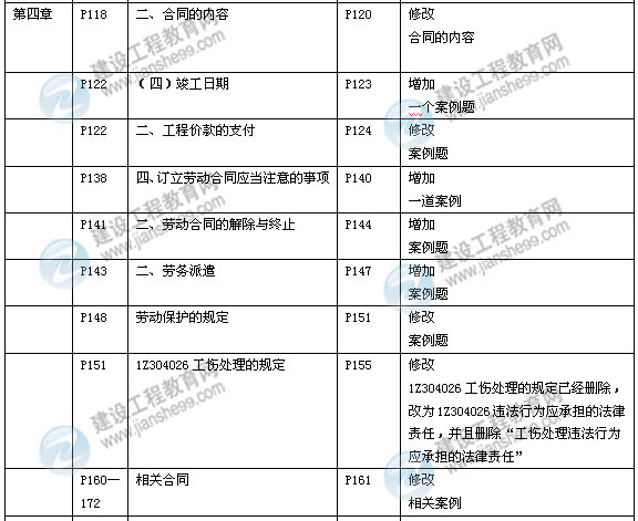 2014年一级建造师《建设工程法规》新版教材变化