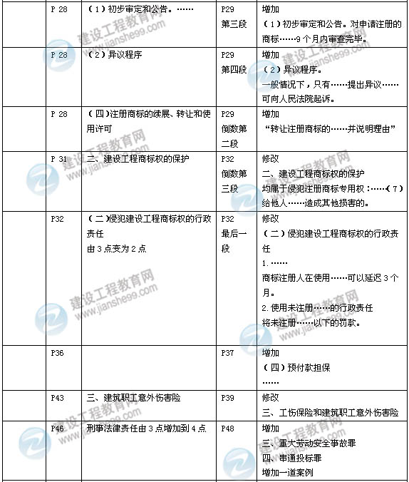 2014年一级建造师《建设工程法规》新版教材变化