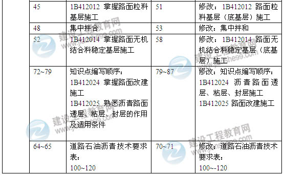 2014年一级建造师《公路工程实务》新版教材变化