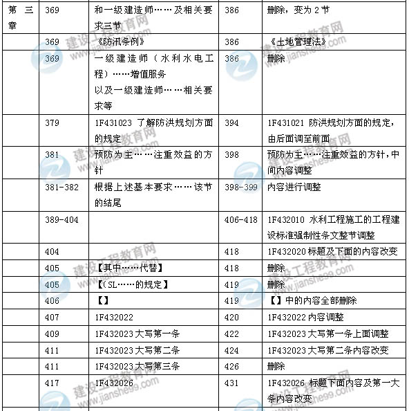 2014年一级建造师《水利水电实务》新版教材变化