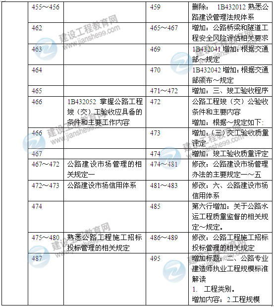 2014年一级建造师《公路工程实务》新版教材变化