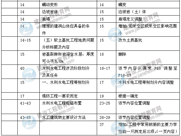 2014年一级建造师《水利水电实务》新版教材变化