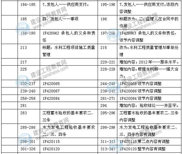 2014年一级建造师《水利水电实务》新版教材变化