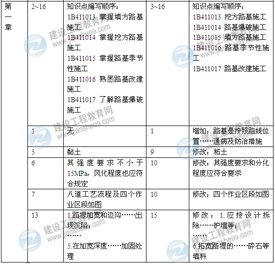 2014年一级建造师《公路工程实务》新版教材变化