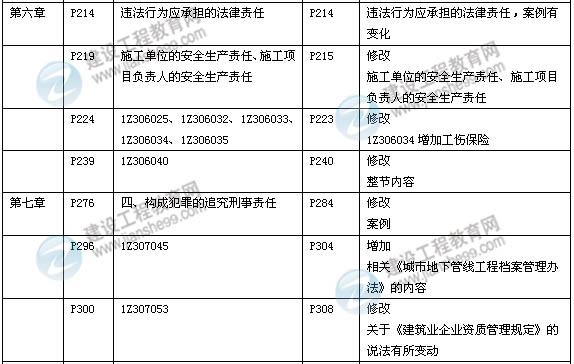 2014年一级建造师《建设工程法规》新版教材变化