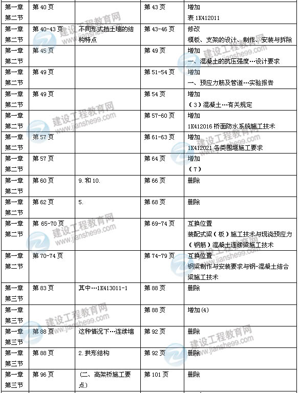 2014年一级建造师《市政实务》新版教材变化