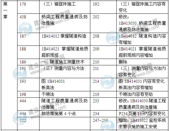 2014年一级建造师《公路工程实务》新版教材变化