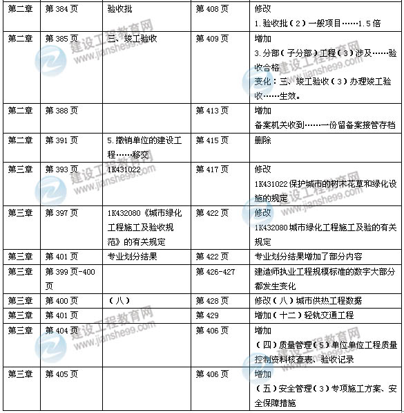 2014年一级建造师《市政实务》新版教材变化